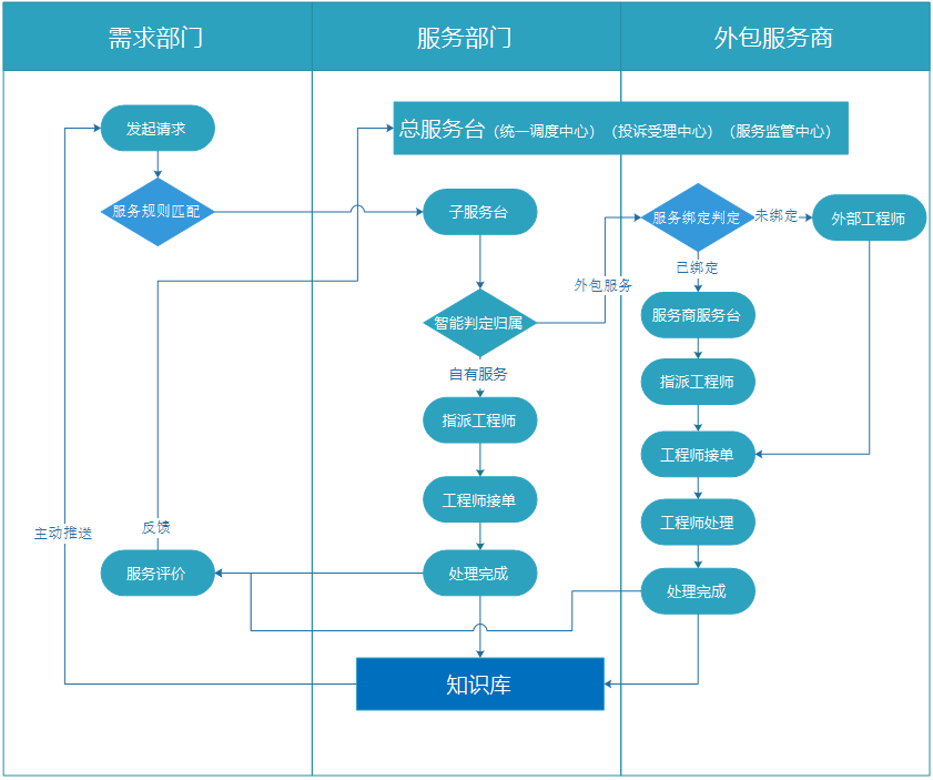 云吶運維工單管理系統(tǒng)